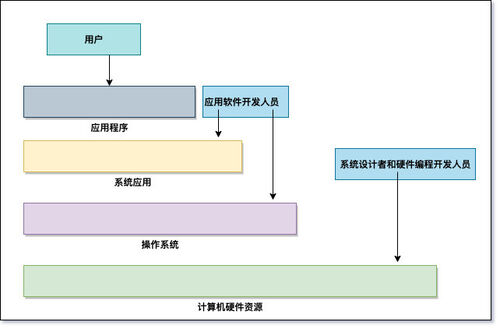 探索电脑的思维 什么是操作系统以及软硬件的开发魔法
