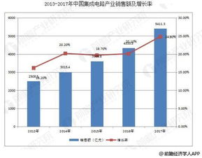 集成电路行业发展趋势分析与国内市场的机遇挑战